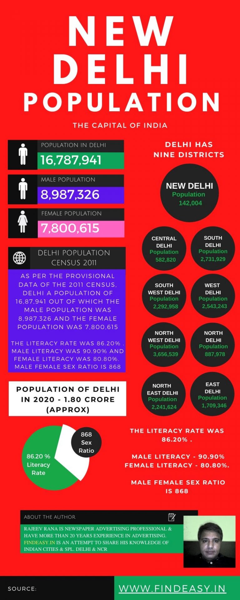 Delhi Population 2024 Delhi City Population 2024