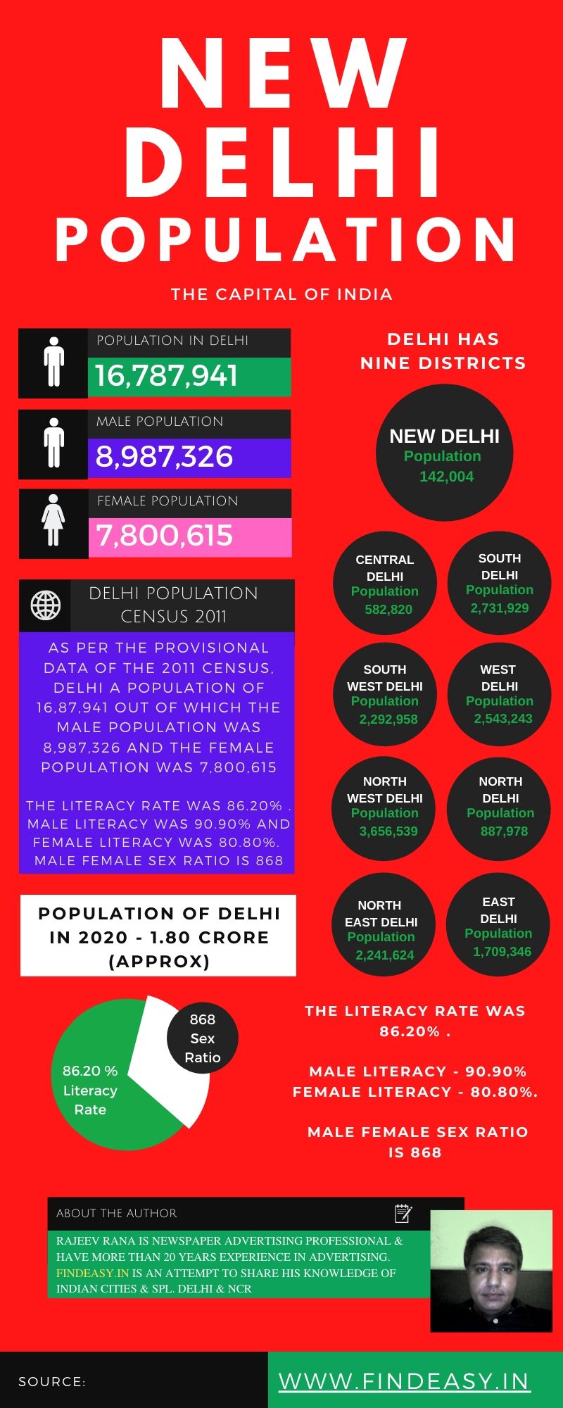 Delhi Population 2024 Delhi City Population 2024